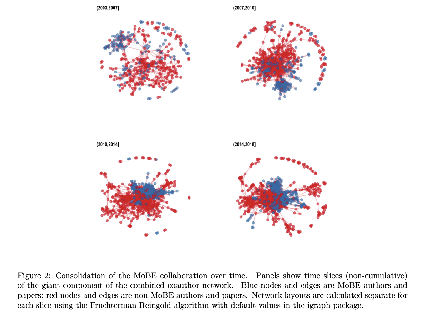 network analysis of research funding